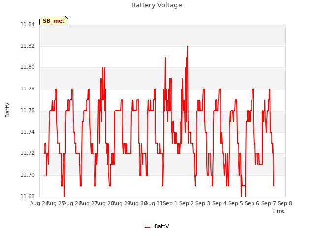 plot of Battery Voltage