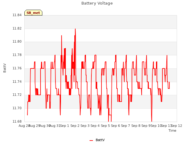 plot of Battery Voltage