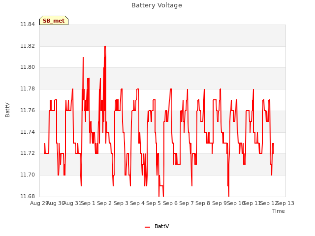 plot of Battery Voltage