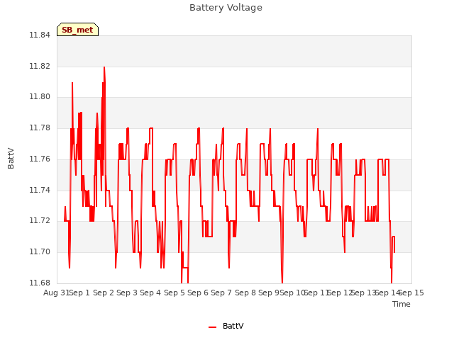 plot of Battery Voltage