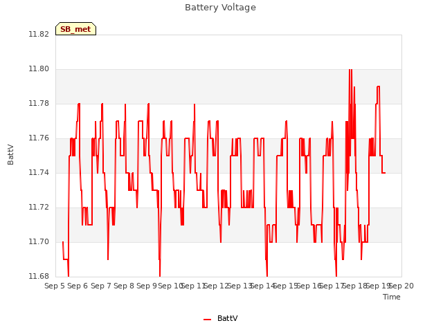 plot of Battery Voltage