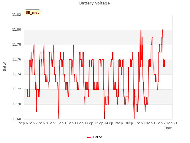 plot of Battery Voltage