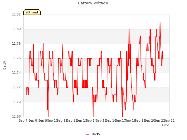 plot of Battery Voltage