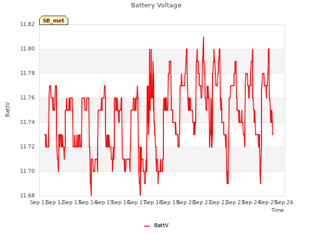 plot of Battery Voltage