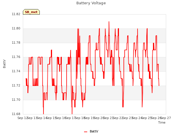 plot of Battery Voltage