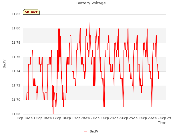 plot of Battery Voltage