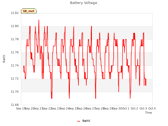 plot of Battery Voltage