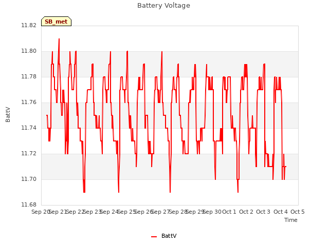 plot of Battery Voltage