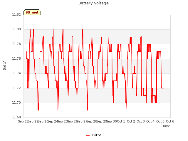 plot of Battery Voltage