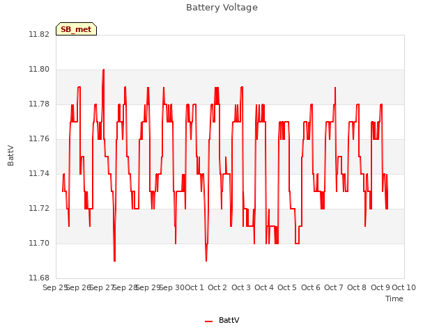 plot of Battery Voltage