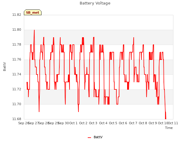 plot of Battery Voltage