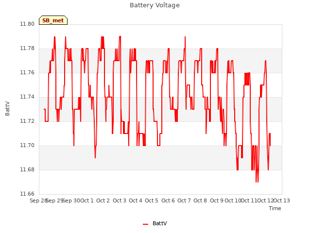 plot of Battery Voltage