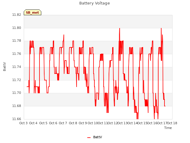 plot of Battery Voltage