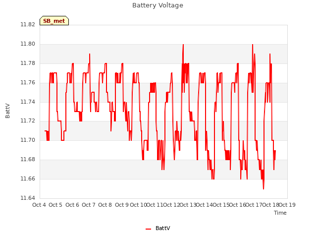 plot of Battery Voltage