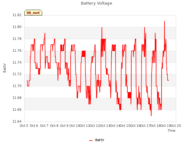 plot of Battery Voltage