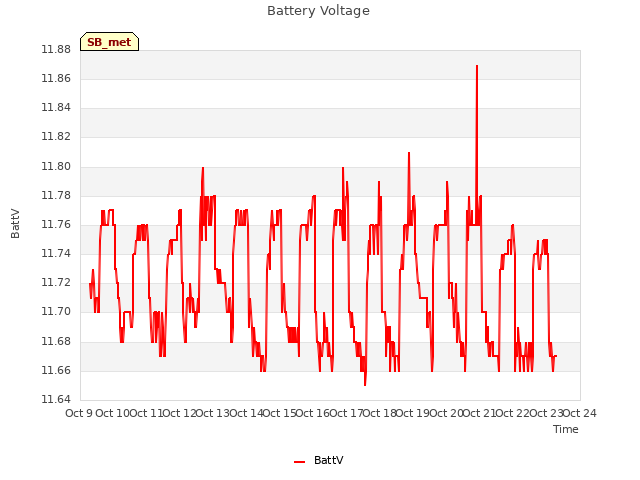 plot of Battery Voltage