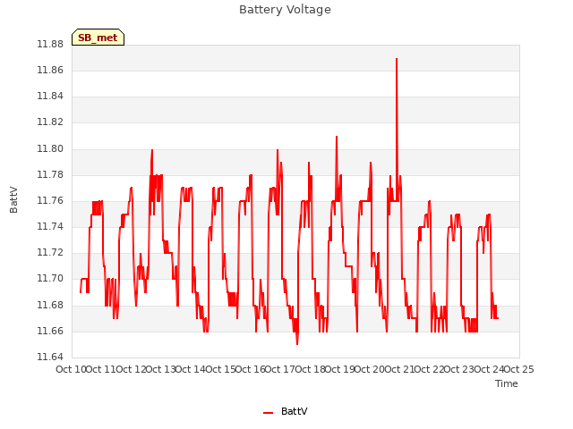 plot of Battery Voltage