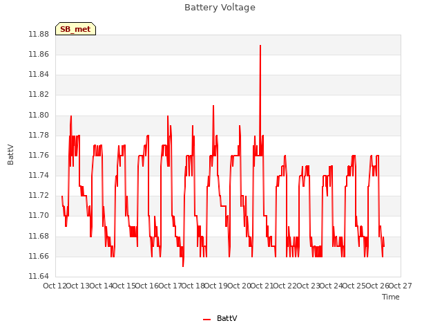 plot of Battery Voltage