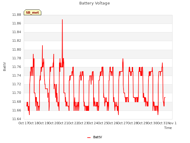 plot of Battery Voltage