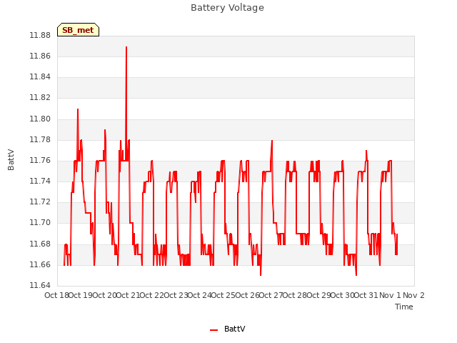 plot of Battery Voltage