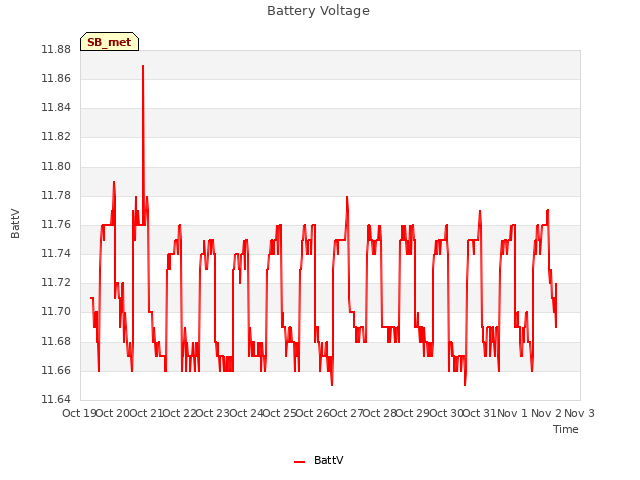 plot of Battery Voltage