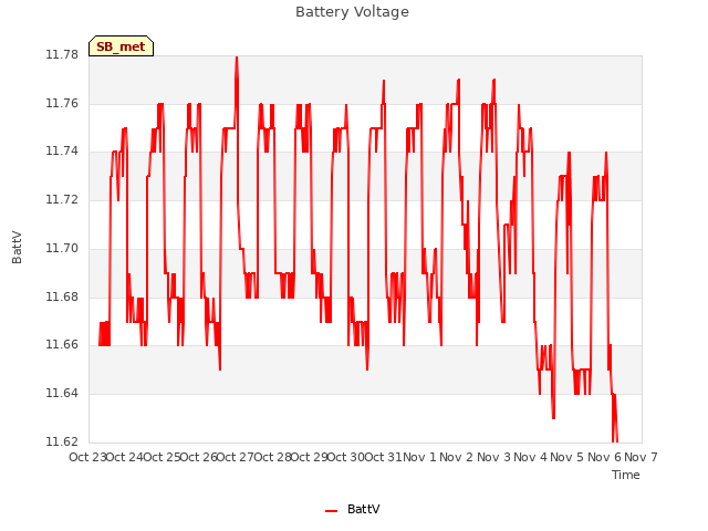 plot of Battery Voltage