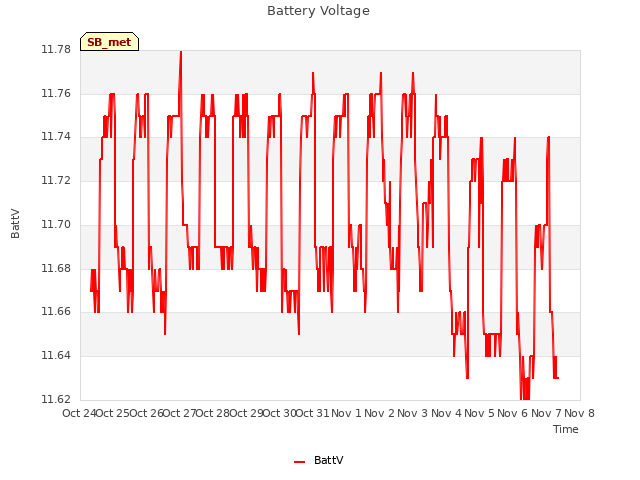 plot of Battery Voltage