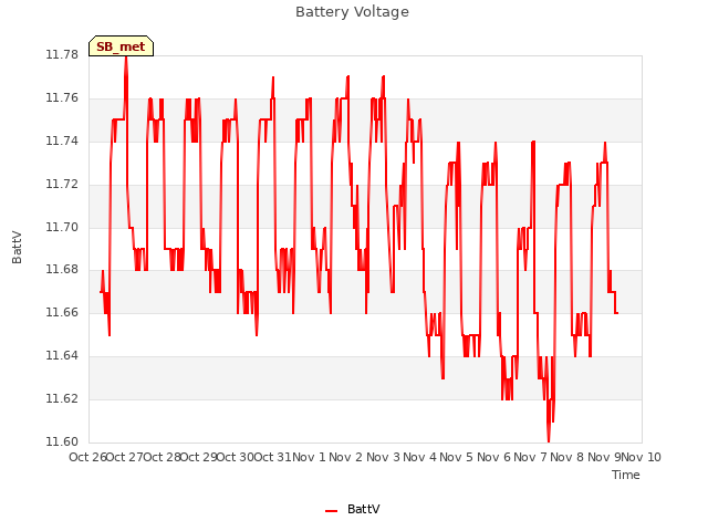 plot of Battery Voltage