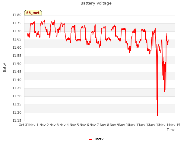 plot of Battery Voltage