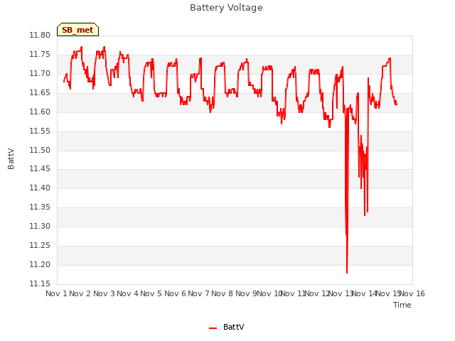 plot of Battery Voltage