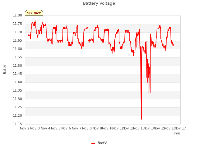 plot of Battery Voltage