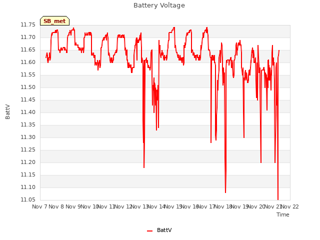 plot of Battery Voltage