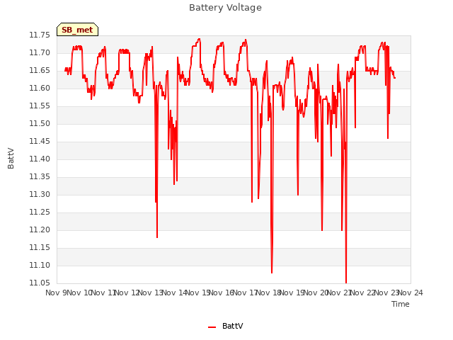 plot of Battery Voltage