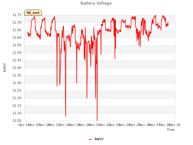 plot of Battery Voltage