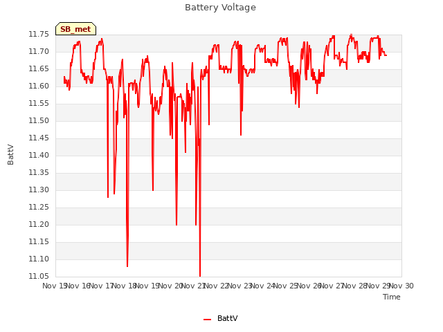 plot of Battery Voltage