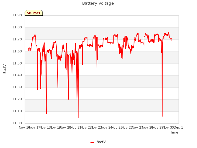 plot of Battery Voltage