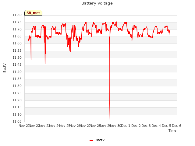 plot of Battery Voltage