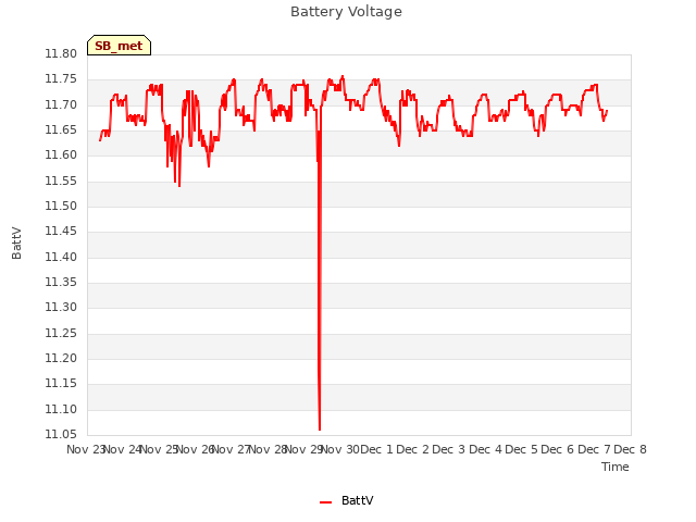 plot of Battery Voltage