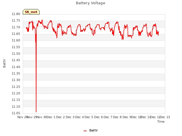 plot of Battery Voltage