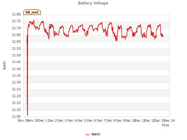 plot of Battery Voltage