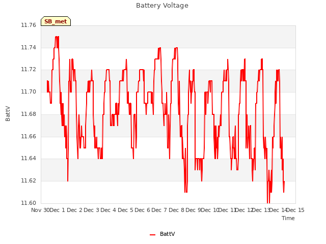 plot of Battery Voltage