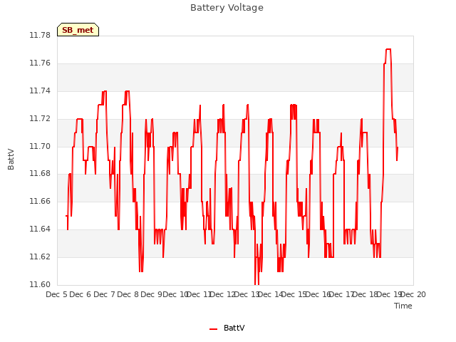 plot of Battery Voltage