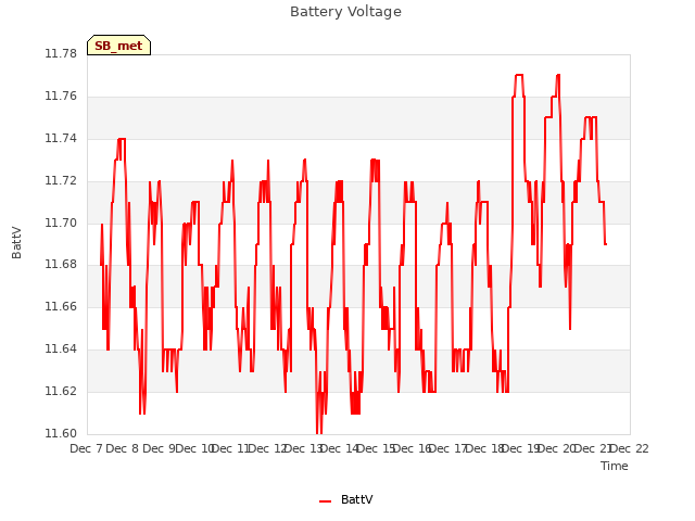 plot of Battery Voltage