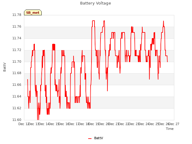 plot of Battery Voltage