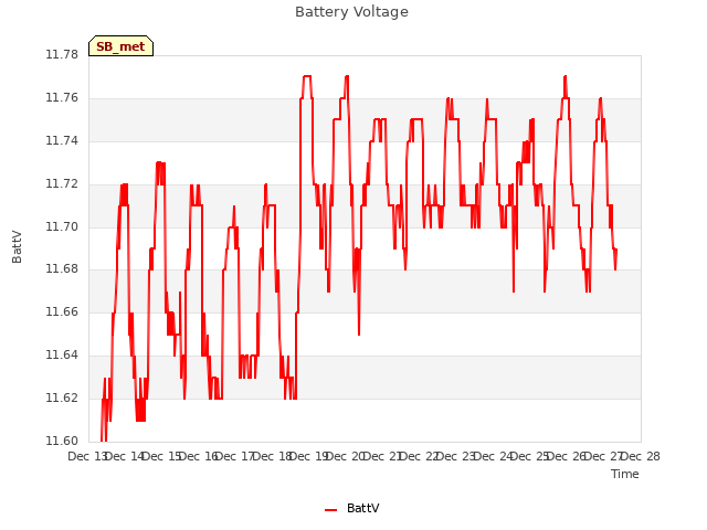 plot of Battery Voltage