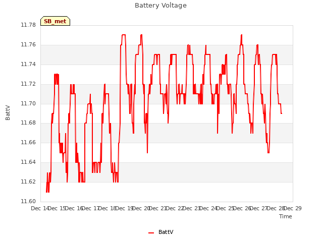 plot of Battery Voltage