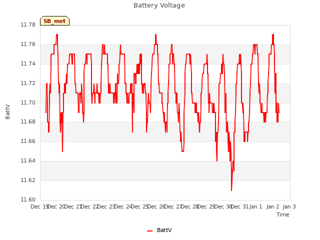 plot of Battery Voltage