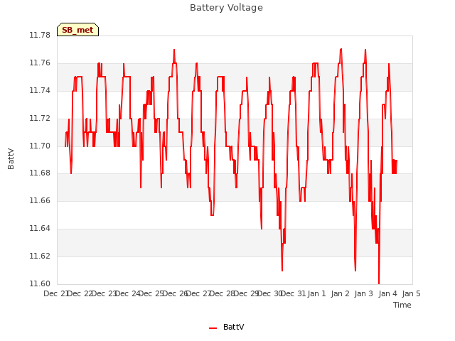 plot of Battery Voltage