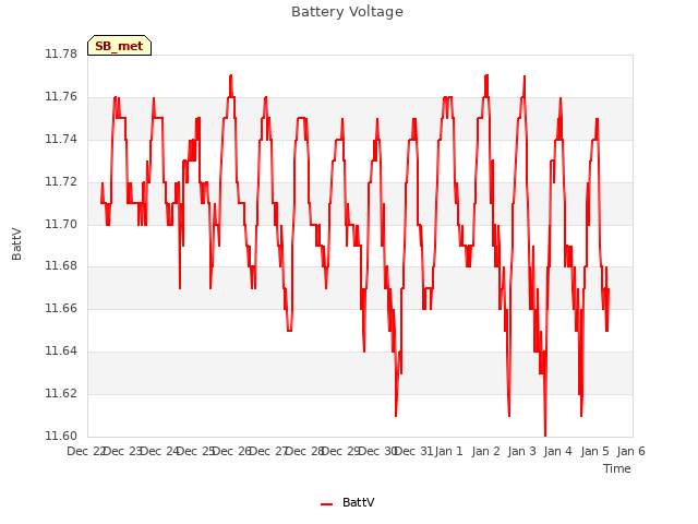 plot of Battery Voltage