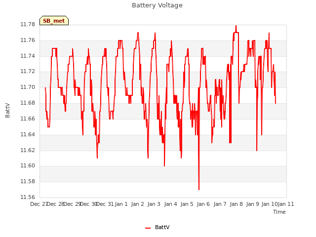 plot of Battery Voltage